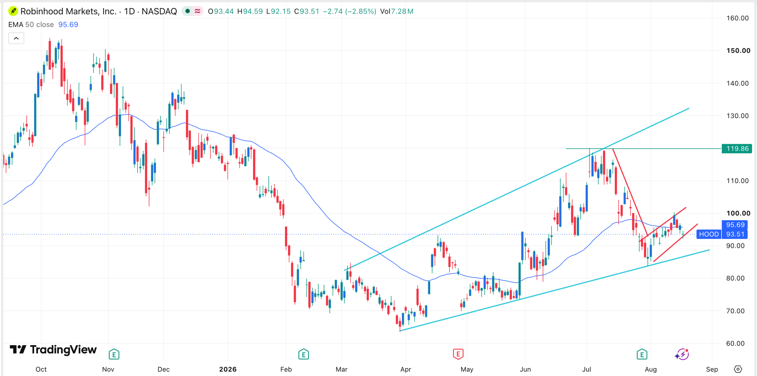 График акций HOOD | Источник: TradingView