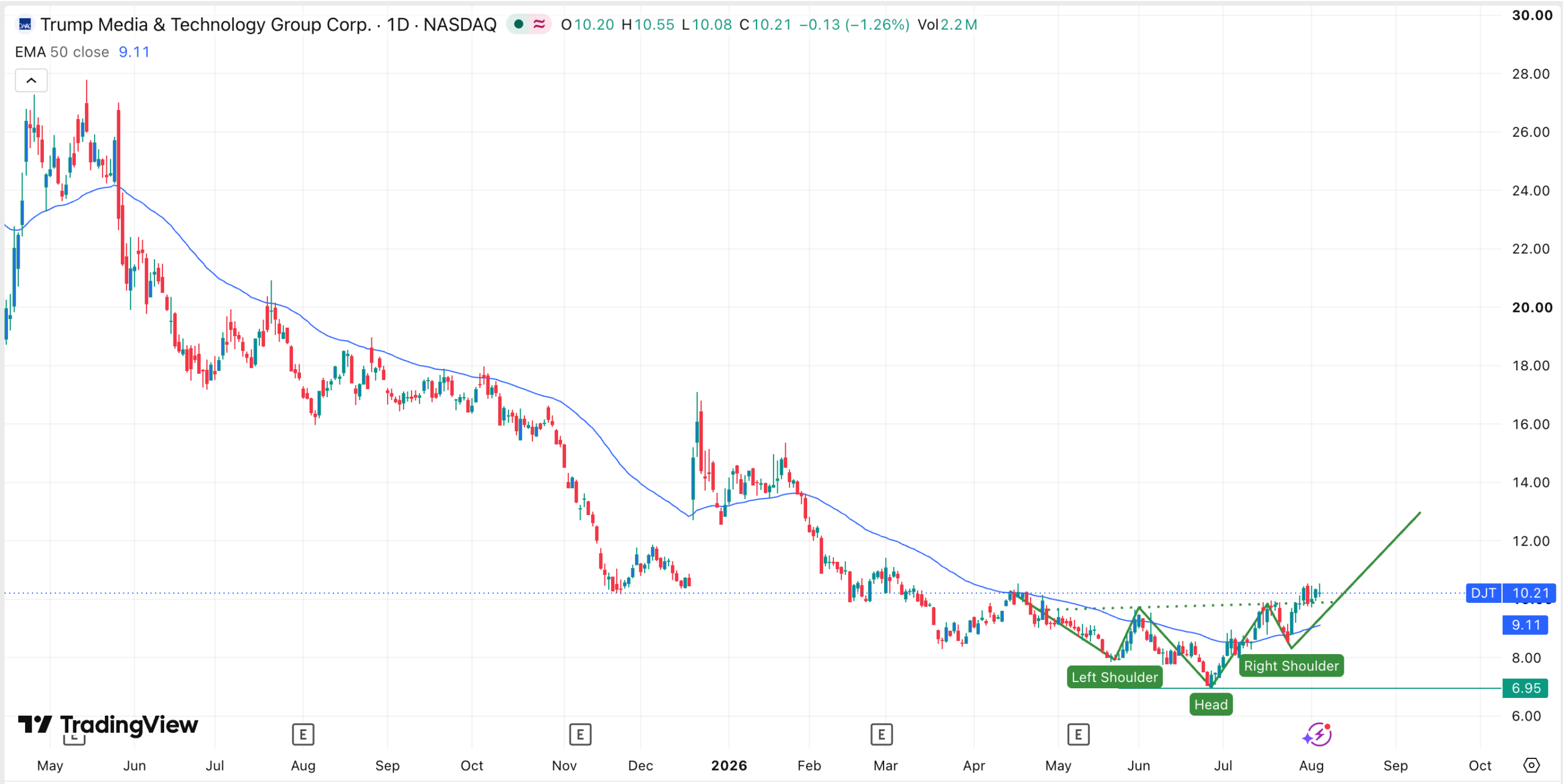 DJT stock chart | Source: TradingView
