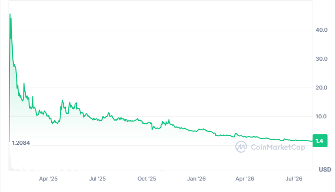 TRUMP memecoin performance since launch. (Source: CoinMarketCap)
