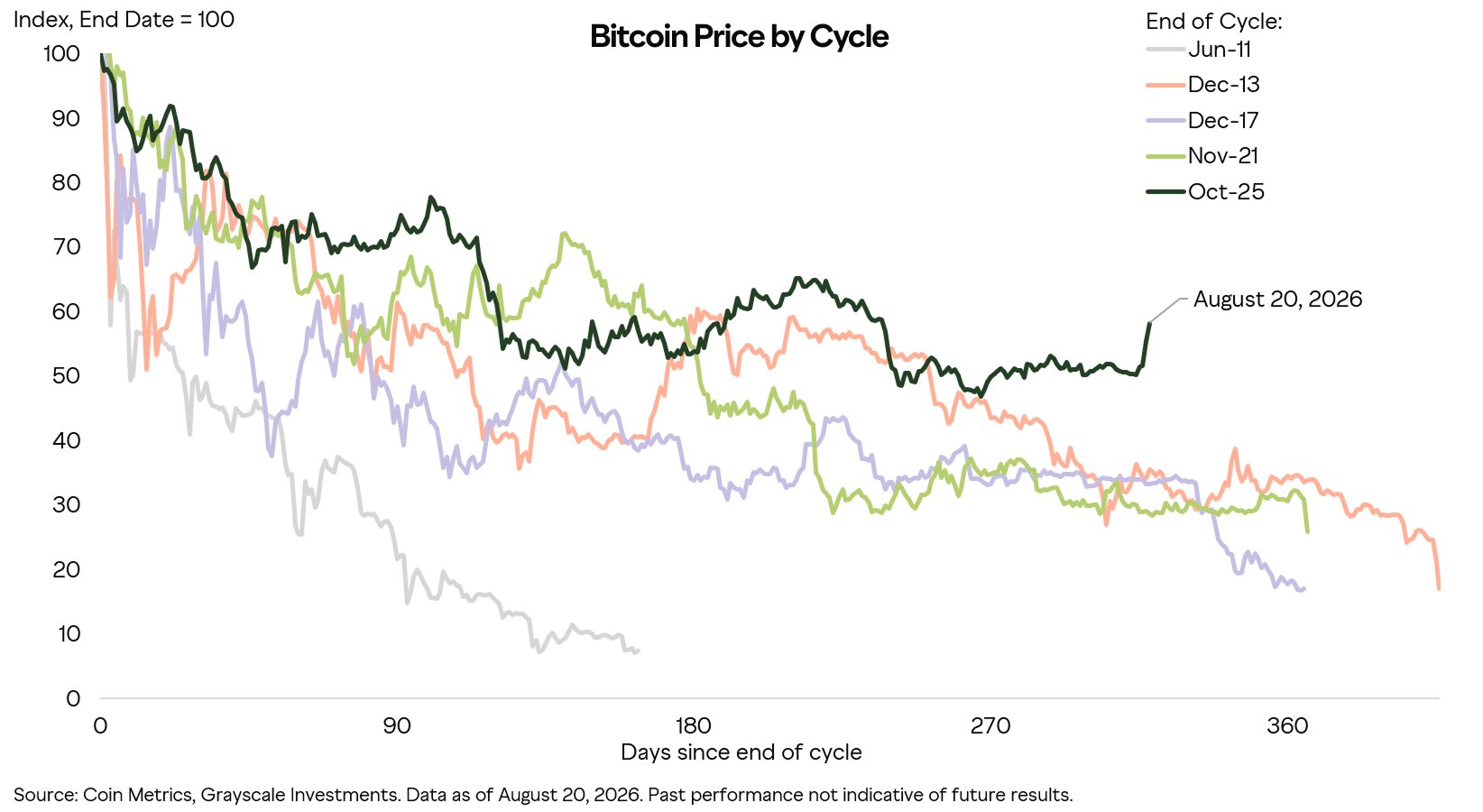 Bitcoin price action by cycle | Source: Grayscale