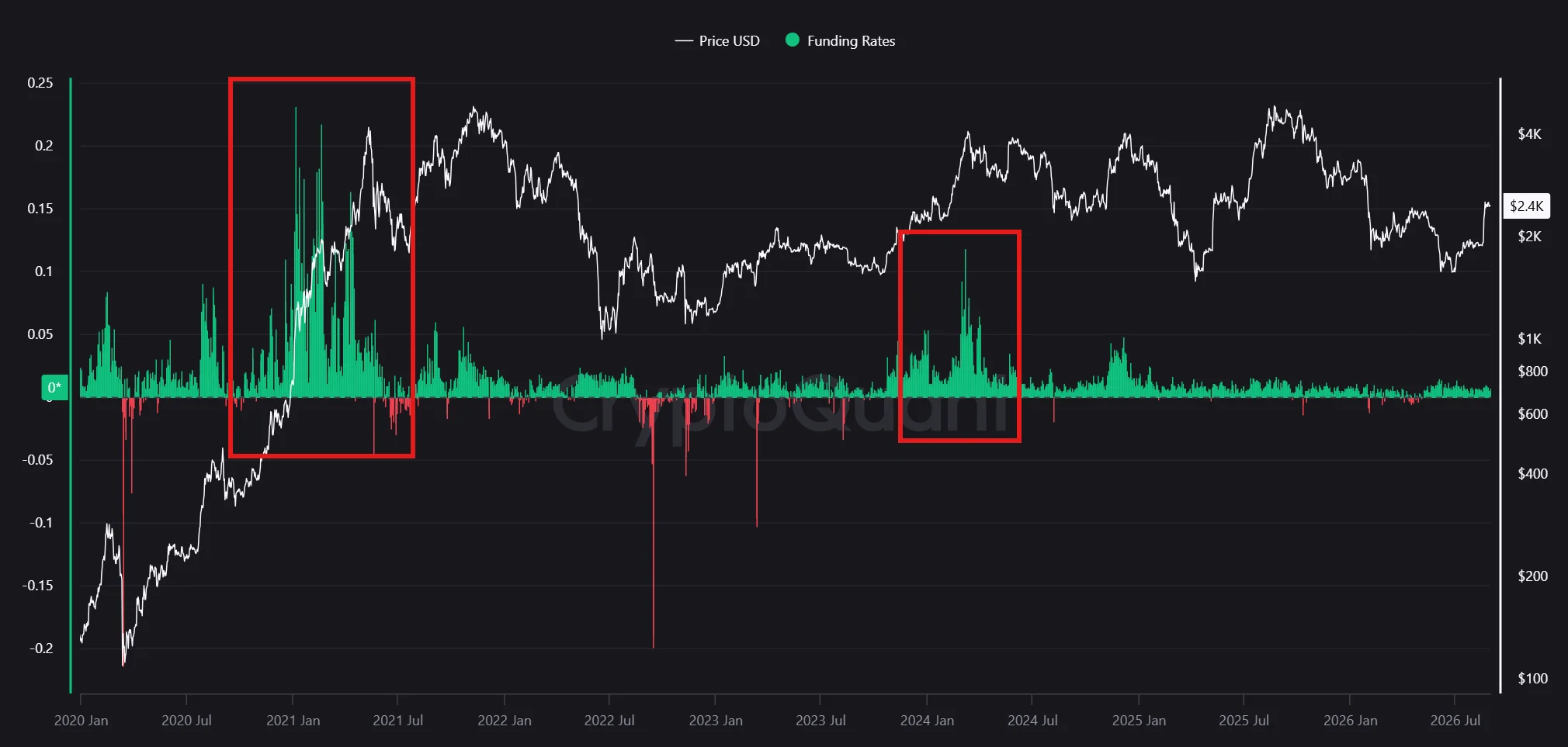 Taux de financement du Bitcoin. Source : CryptoQuant