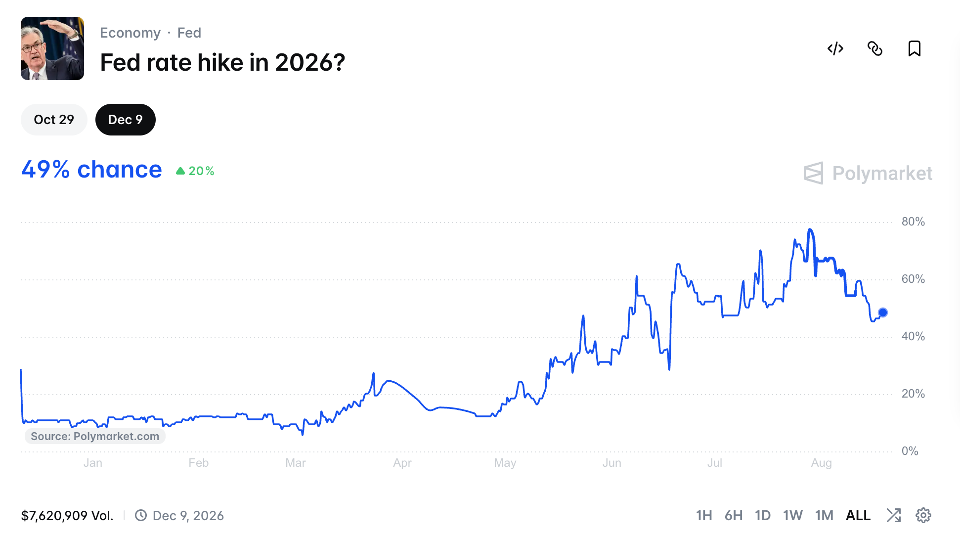 Odds of Fed hiking rates | Source: Polymarket