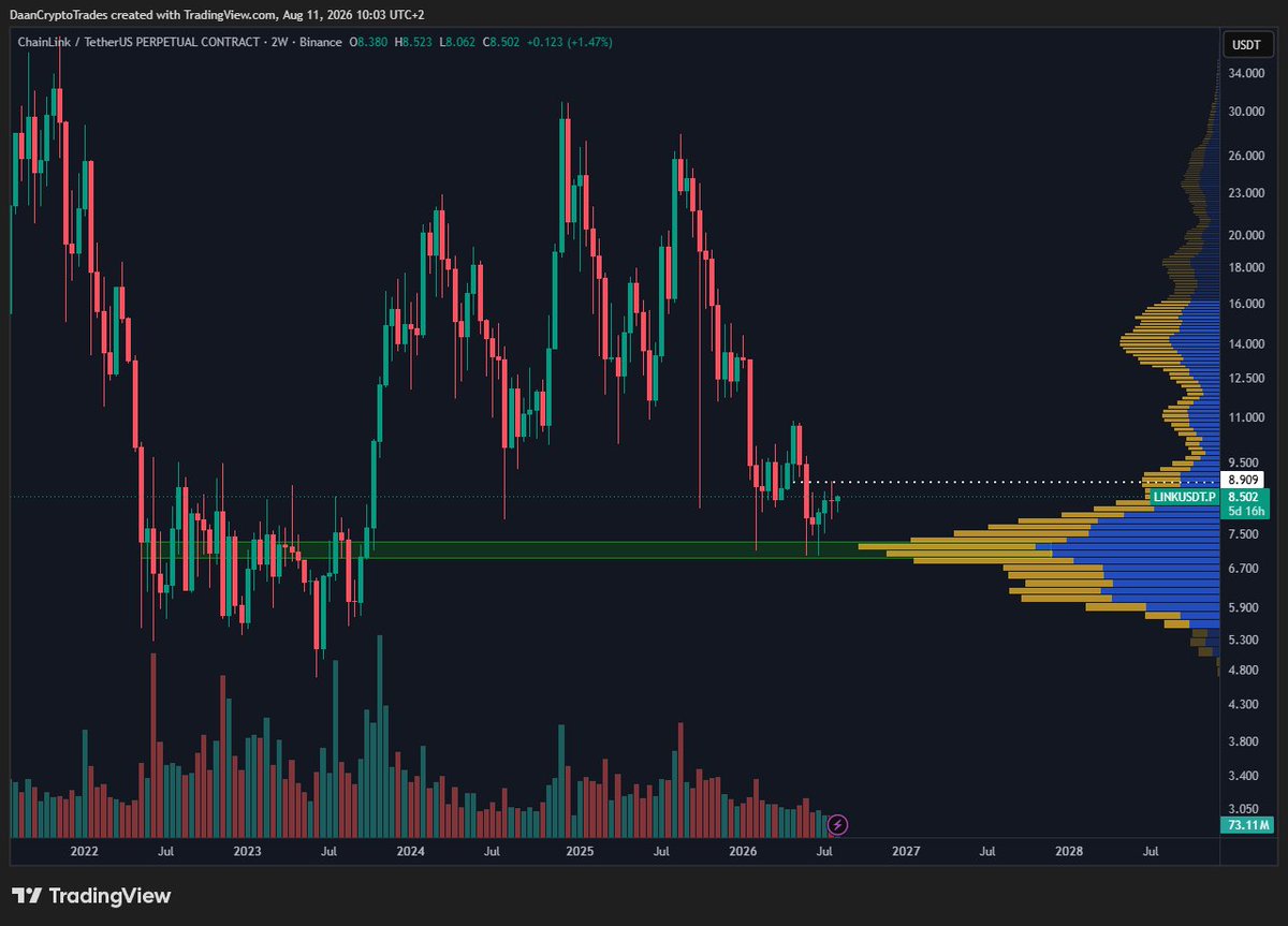 Recuperación del precio de LINK | Fuente: Daan Crypto Trades, X