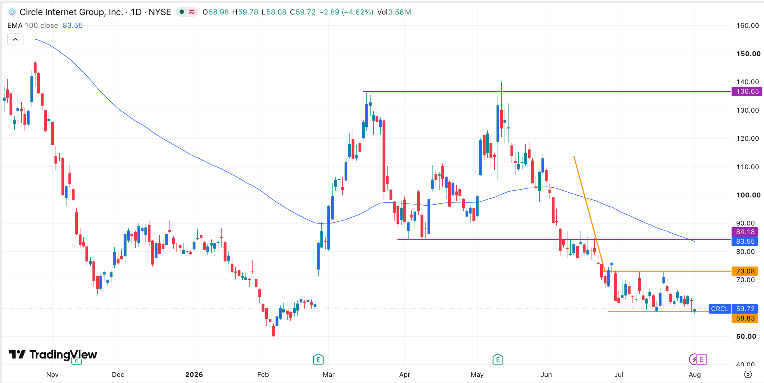 CRCL stock chart | Source: TradingView