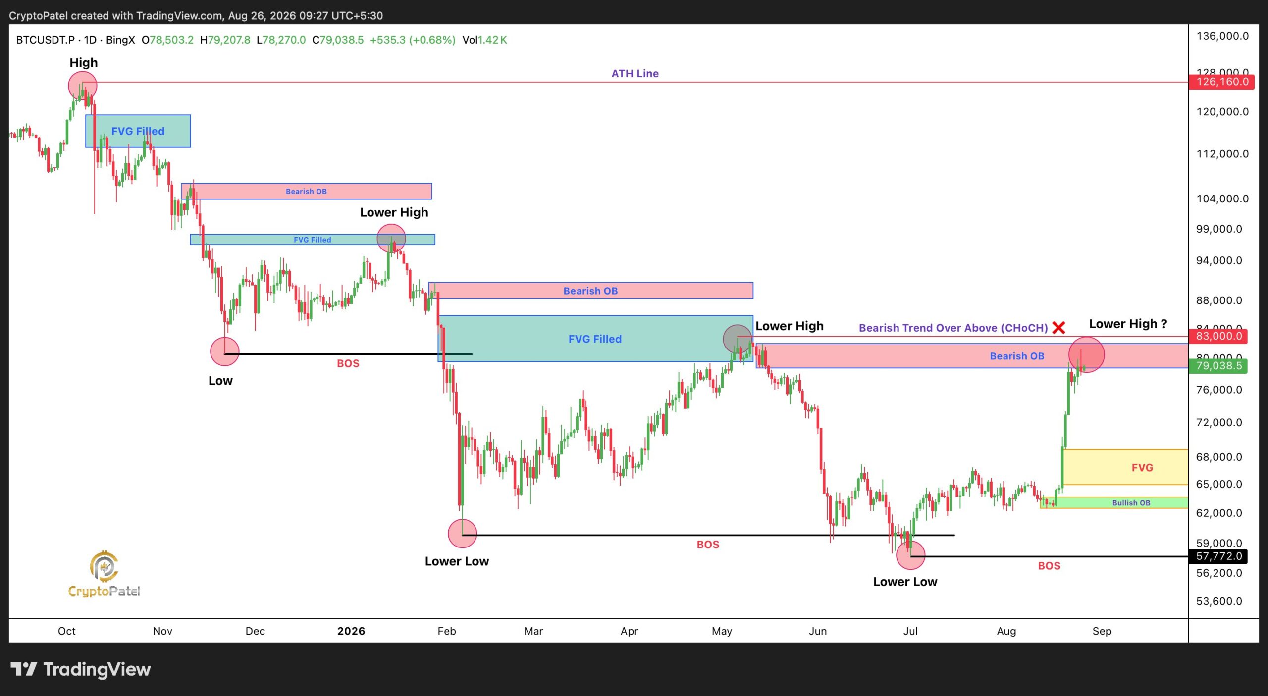Bitcoin price rejection | Source: Crypto Patel