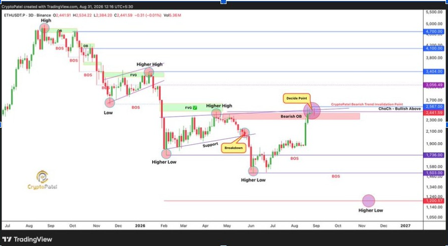 กราฟราคา ETH 3 วัน | ที่มา: X