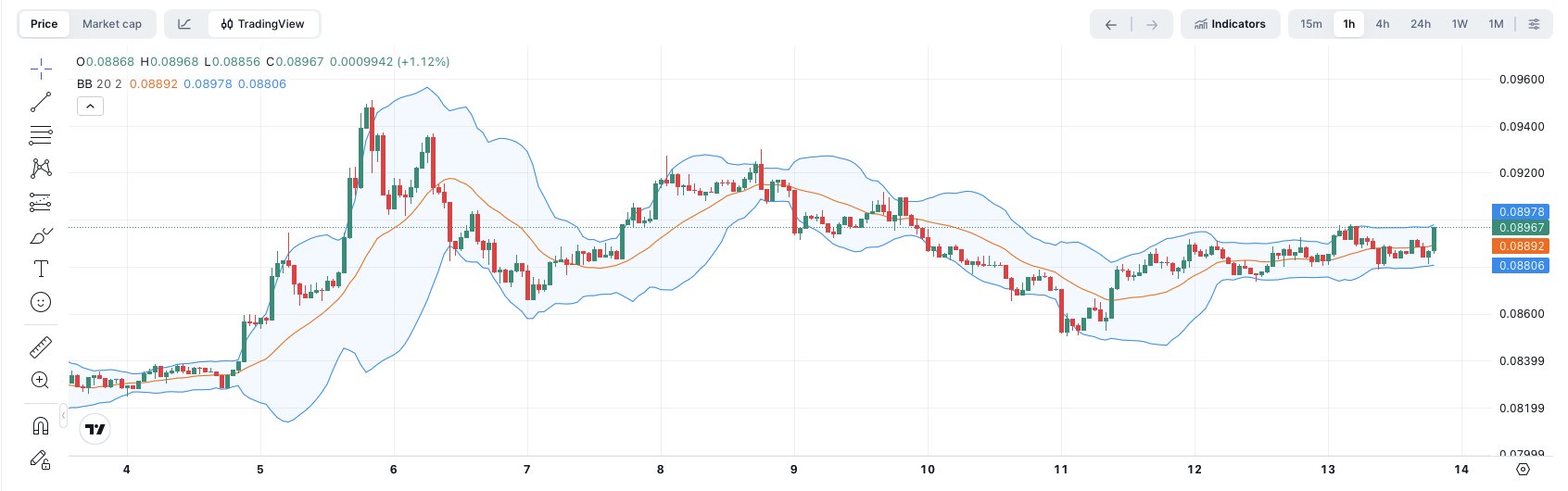 Banda de Bollinger de Pi Coin | Fuente: TradingView
