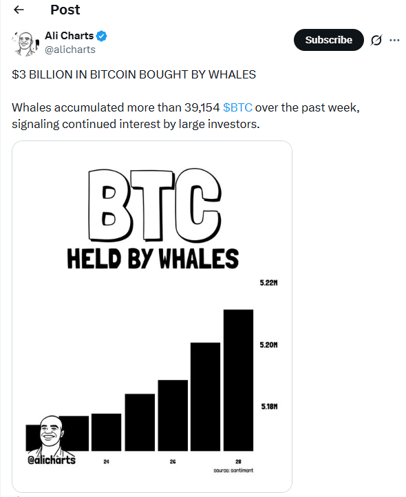 Starker Anstieg der Bitcoin-Akquisitionen durch Großinvestoren. Quelle: X