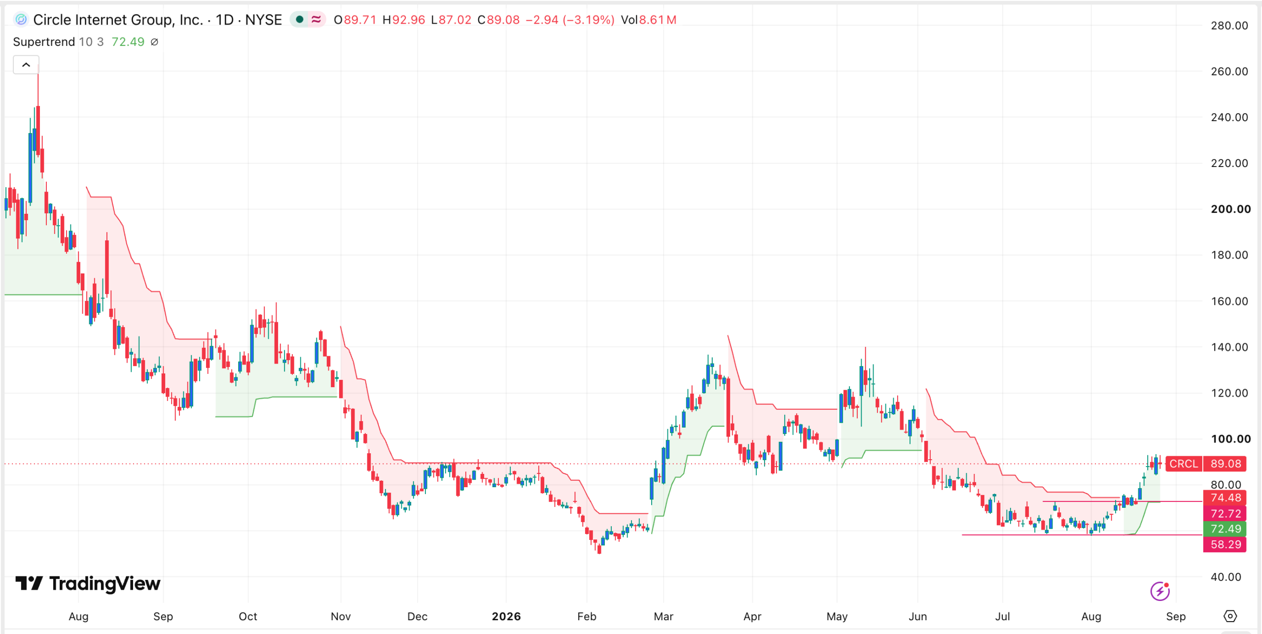 Circle stock chart | Source: TradingView