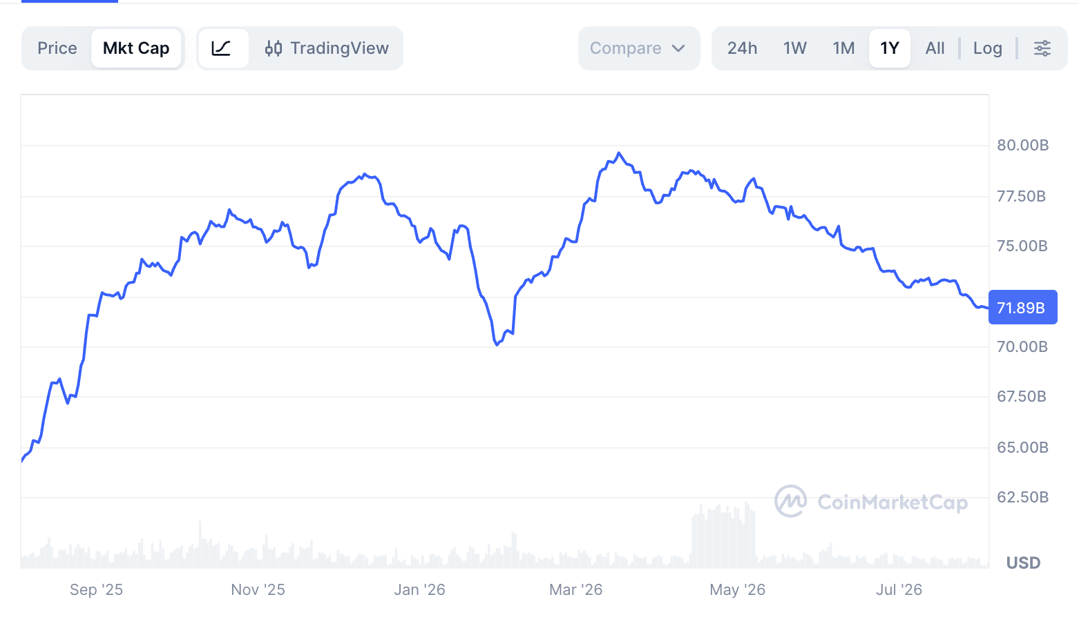 USDC market cap | Source: CMC