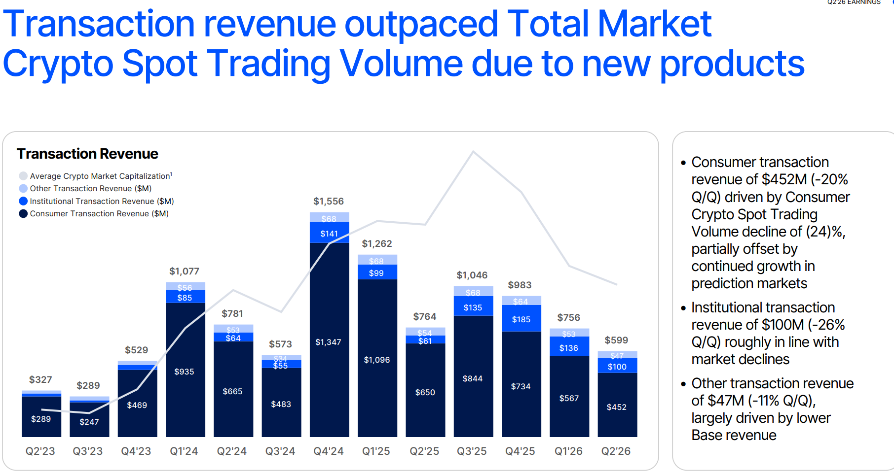 Chiffre d'affaires lié aux transactions de Coinbase | Source : Coinbase