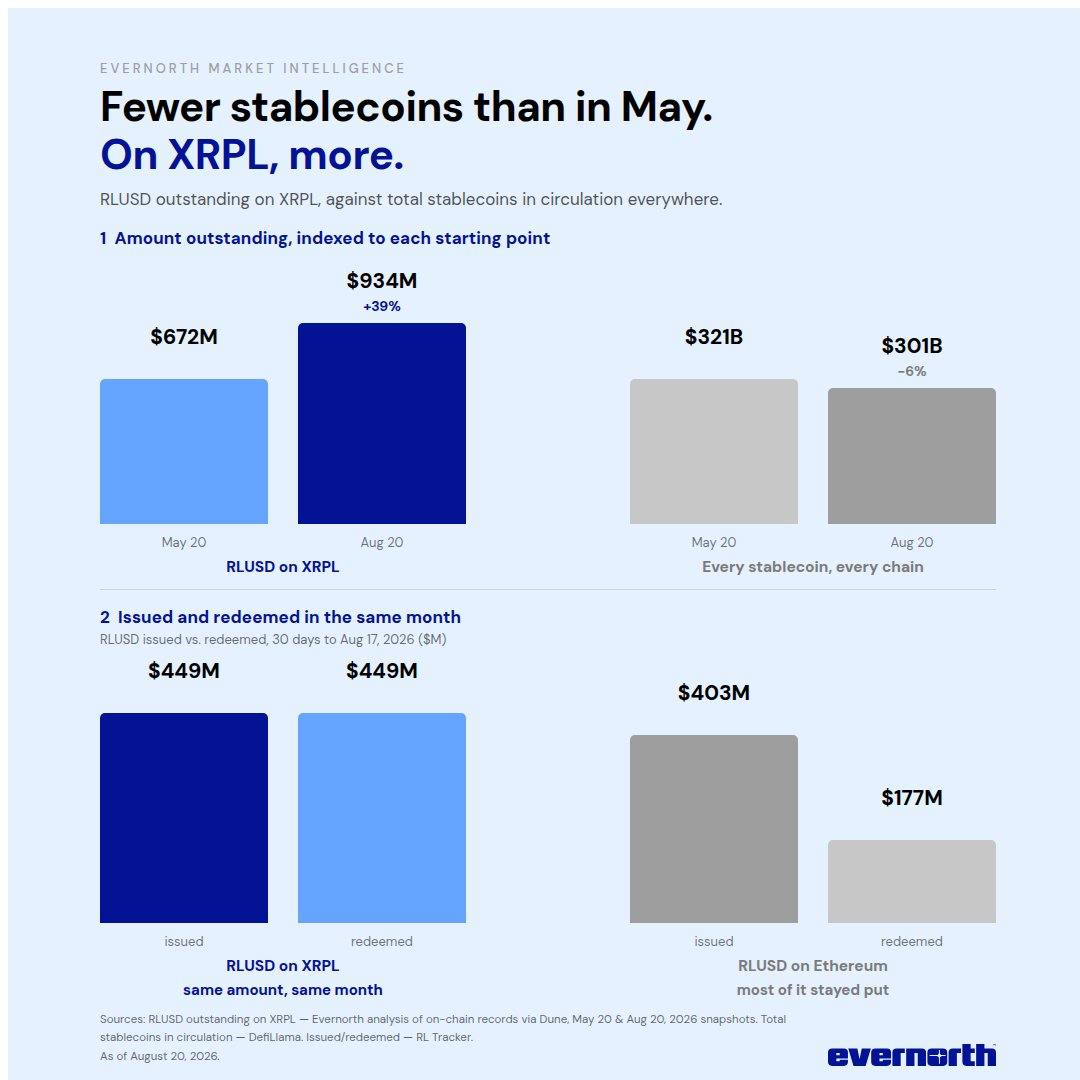 Ripple RLUSD growth on XRPL. | Source: Evernorth