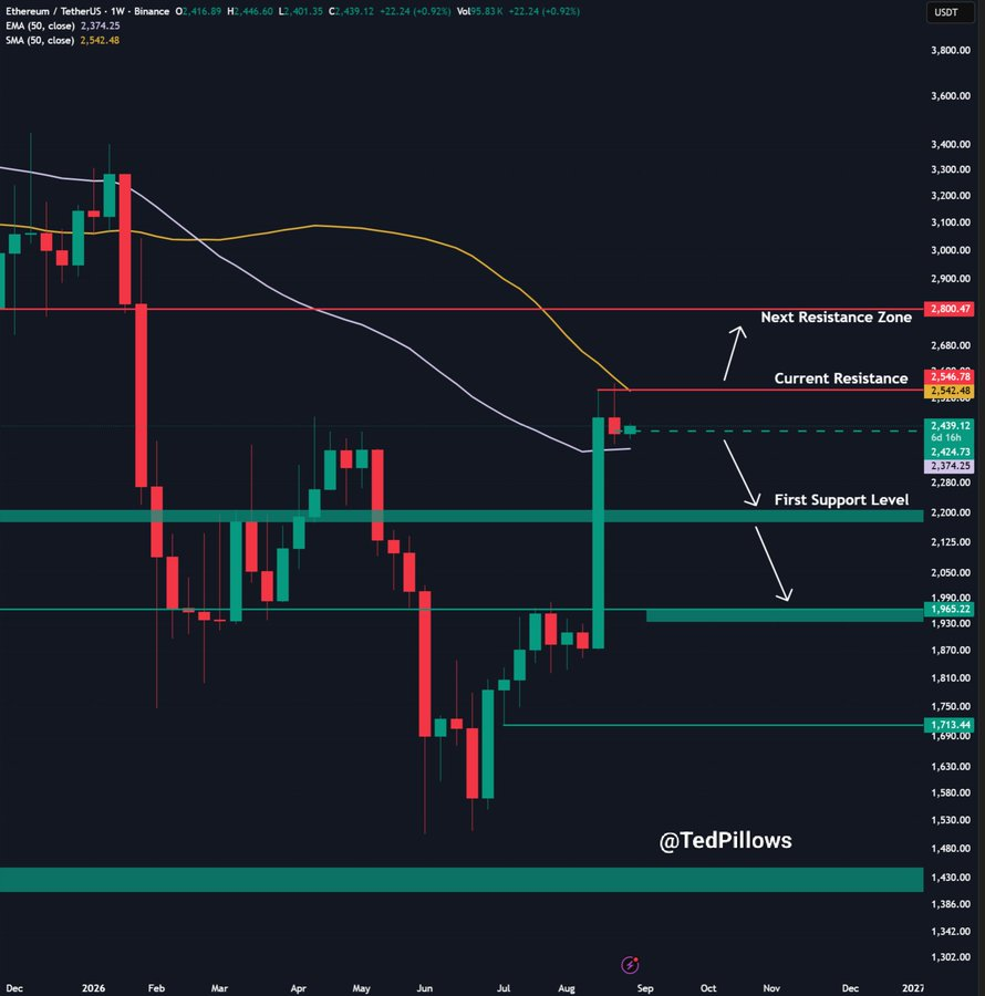 กราฟ ETHUSD 1 สัปดาห์ | ที่มา: X