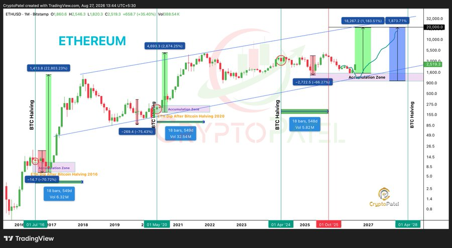 ETHUSD 1-Month Chart | Source : X