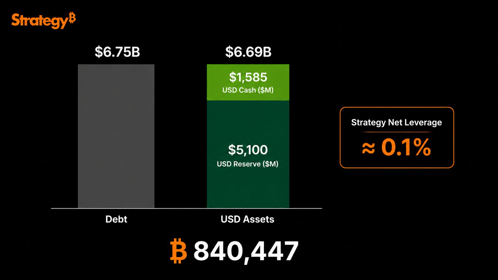 Strategy USD reserves | Source: Strategy