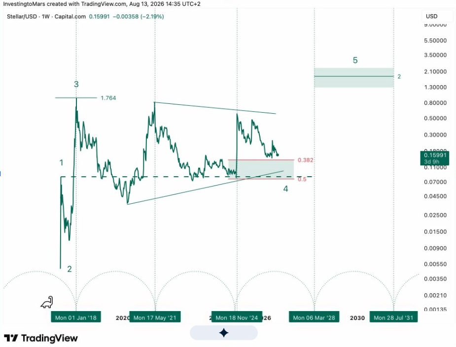 Stellar/USD Weekly Chart | Source: Investing to Mars, X