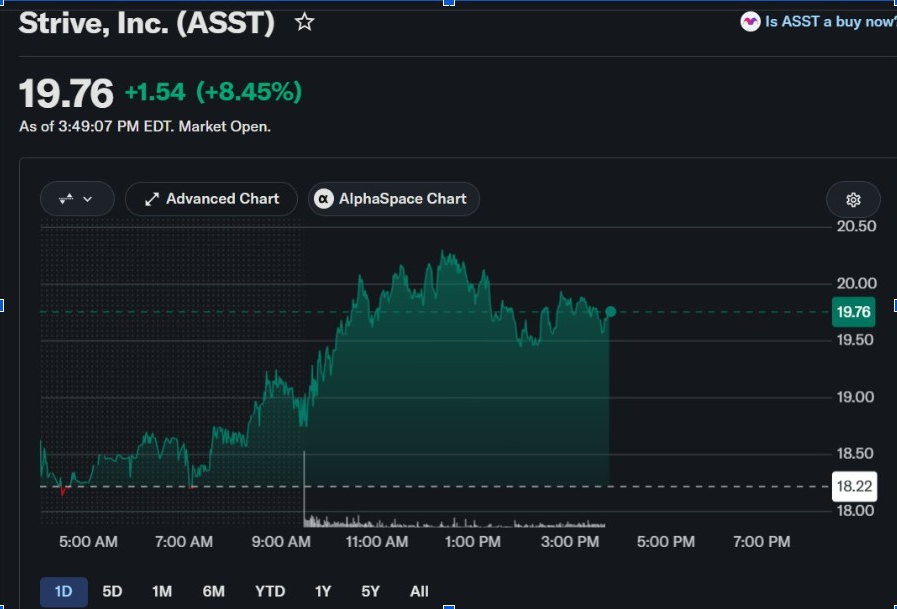 Акции ASST | Источник: Yahoo Finance