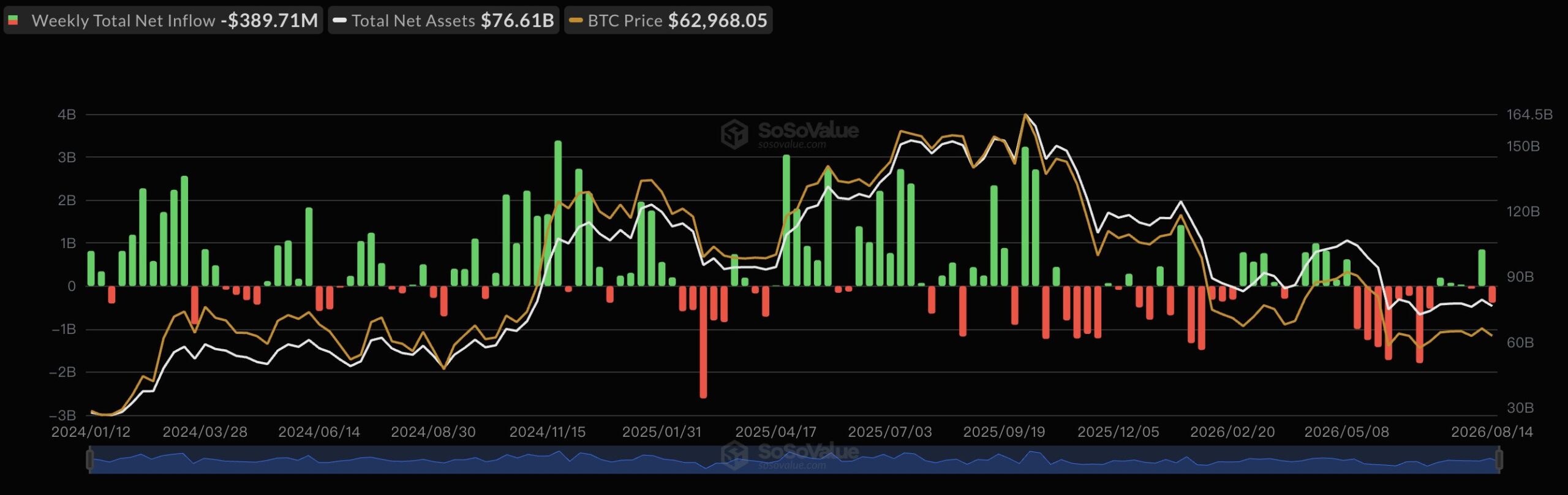 Salidas de ETFs de Bitcoin | Fuente: SoSoValue