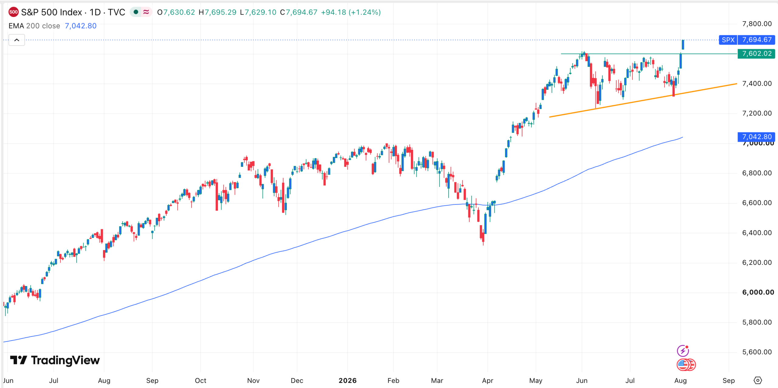 Gráfico del Índice S&P 500 | Fuente: TradingView