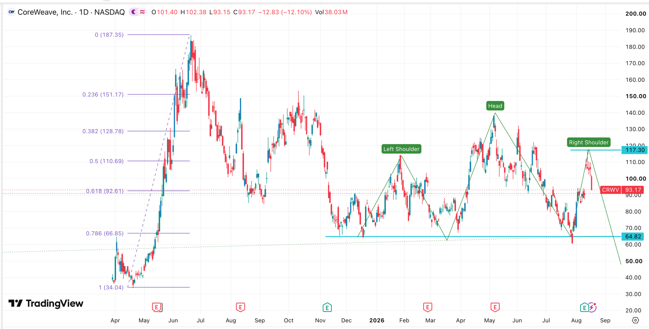 CoreWeave stock chart | Source: TradingView