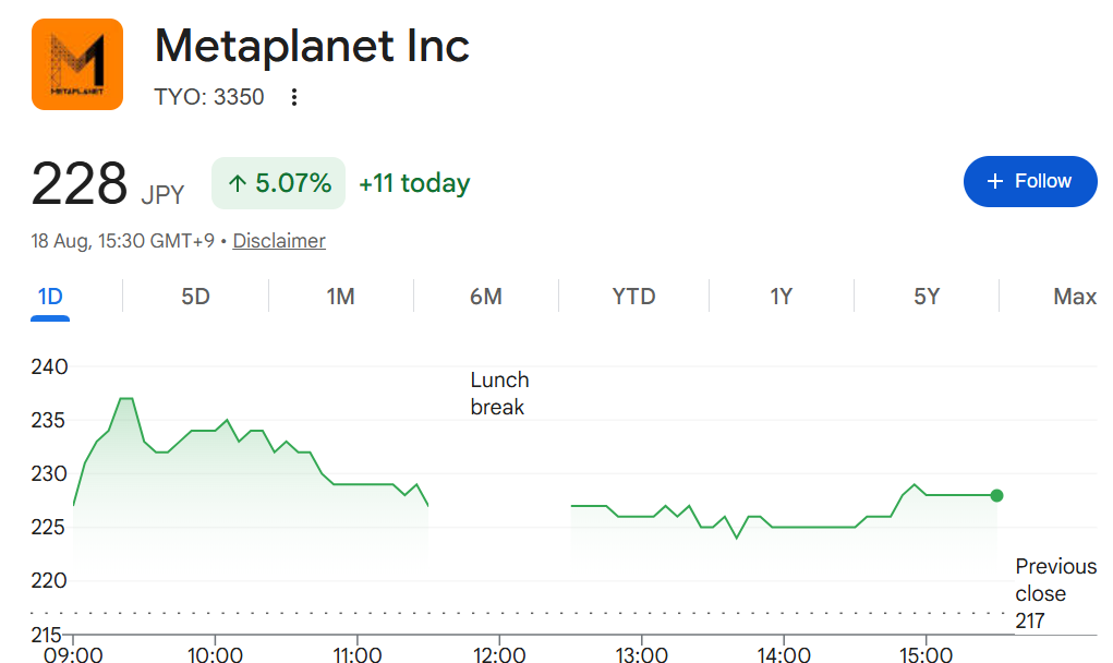 Metaplanet stock is up 5% today. (Source: Google Finance)