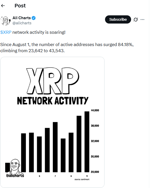 Xrp network activity surge. Source: X