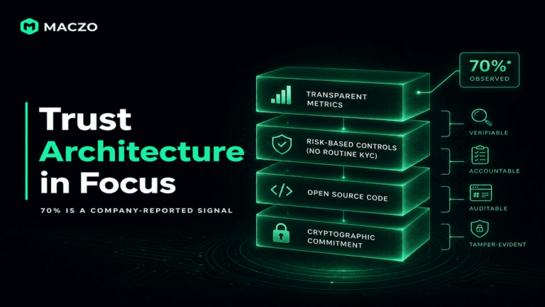 Maczo’s Reported 70% Player Win Rate Increase Puts Trust Architecture in Focus