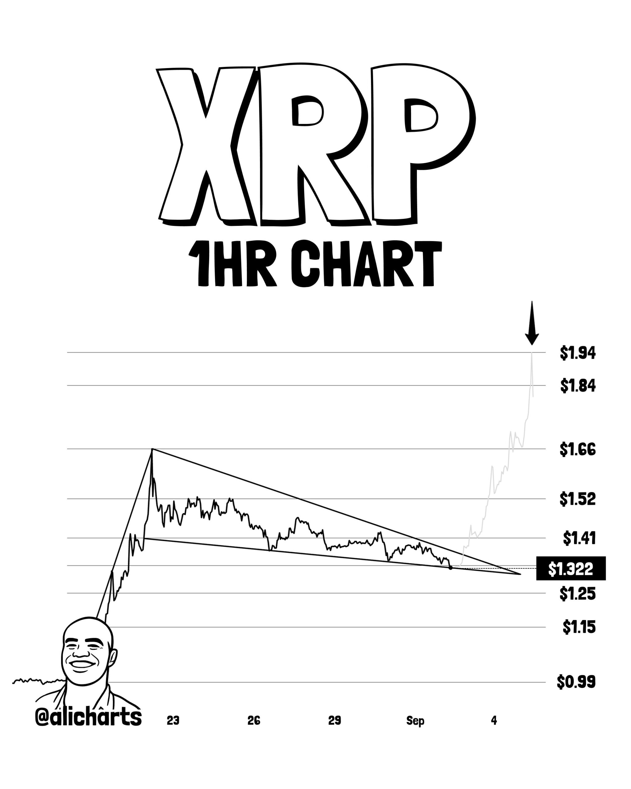 รูปแบบการทะลุแนวต้านของราคา XRP | ที่มา: อาลี มาร์ติเนซ