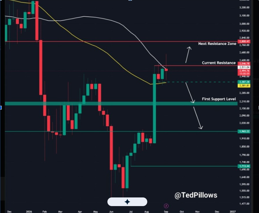 ETHUSD | Source: X