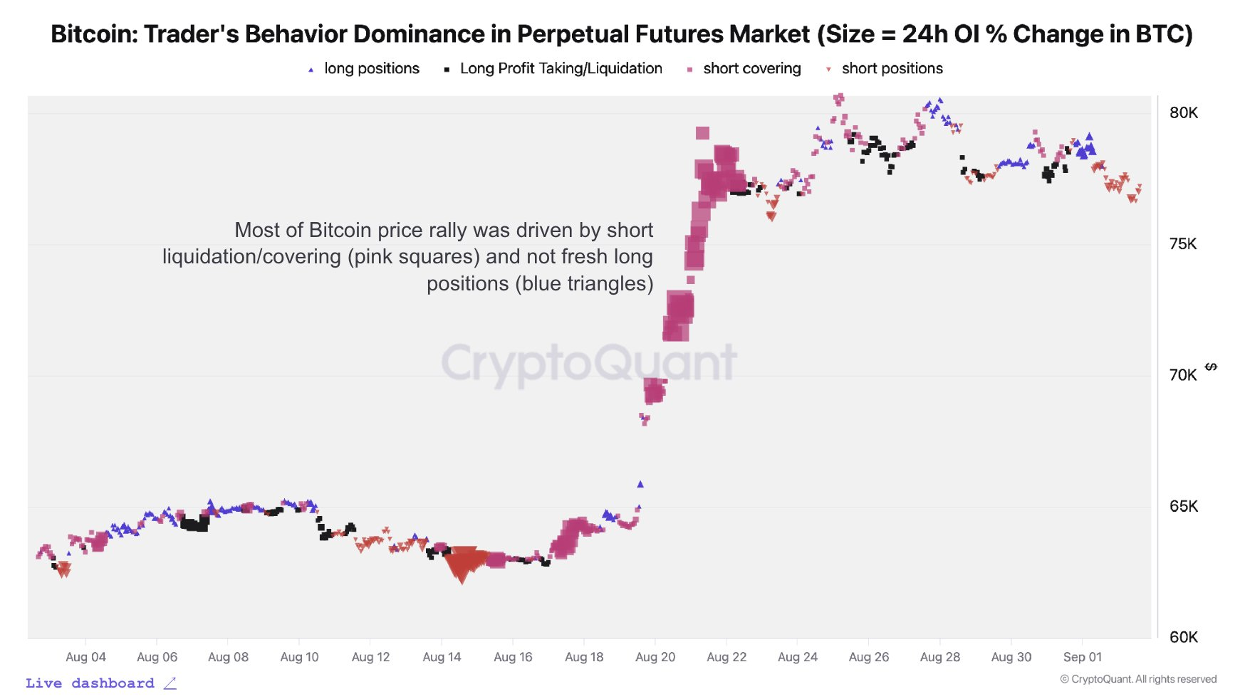 ผู้กระทำผิดผลักดันให้ราคา Bitcoin พุ่งสูงขึ้น (ที่มา: CryptoQuant)