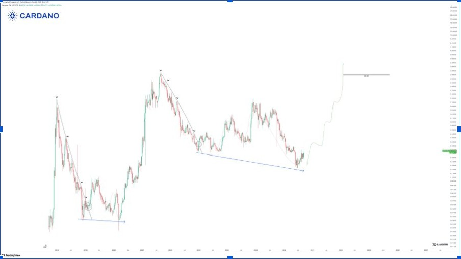 ADAUSD Chart | Source: X