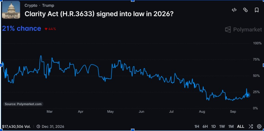 Clarity Act Passage Odds (Source: <a href=