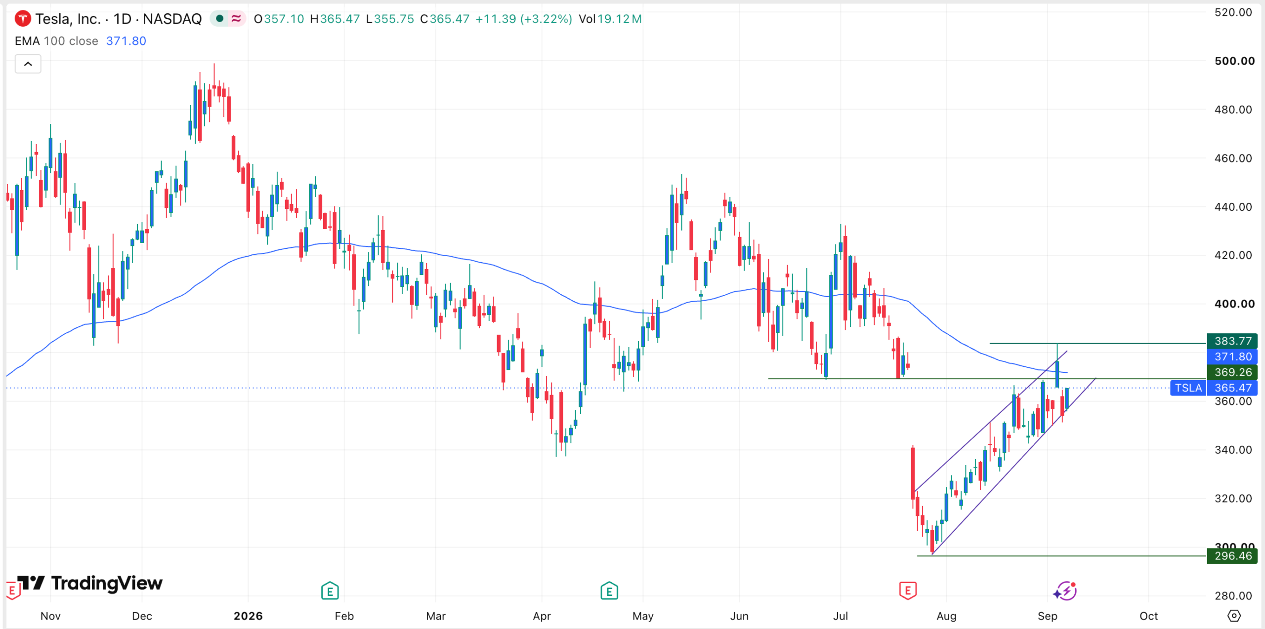 TSLA stock chart | Source: TradingView