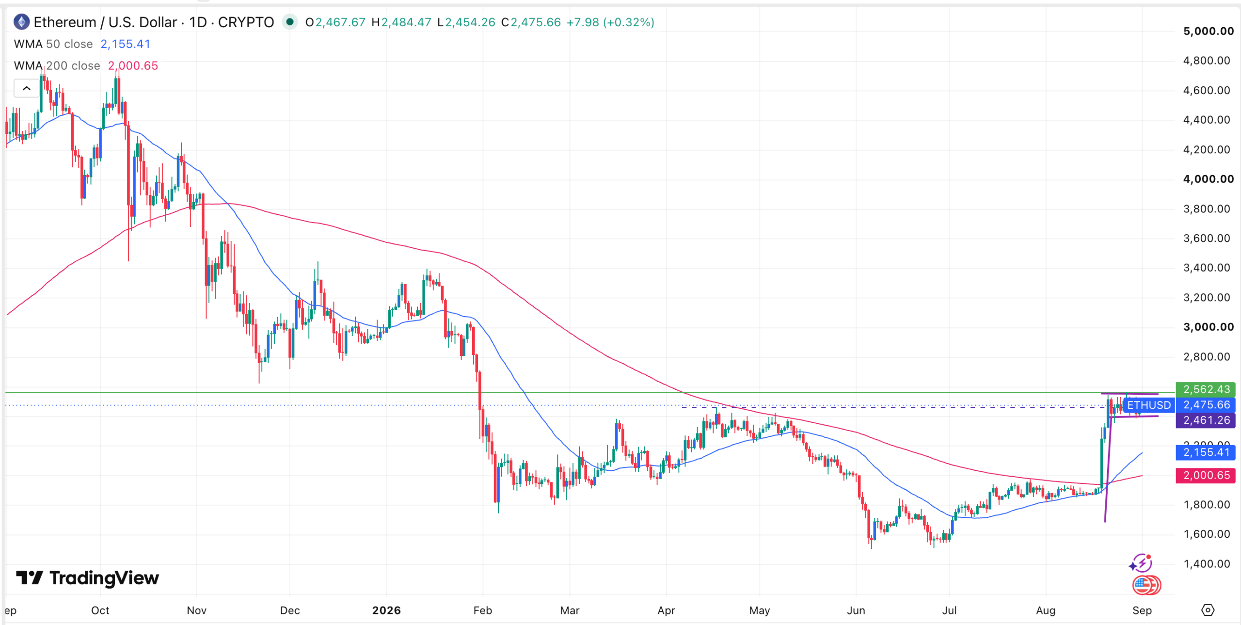 Gráfico de precios de ETH | Fuente: TradingView