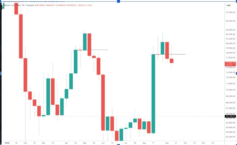 BTCUSD 1-Week Chart | Source: X