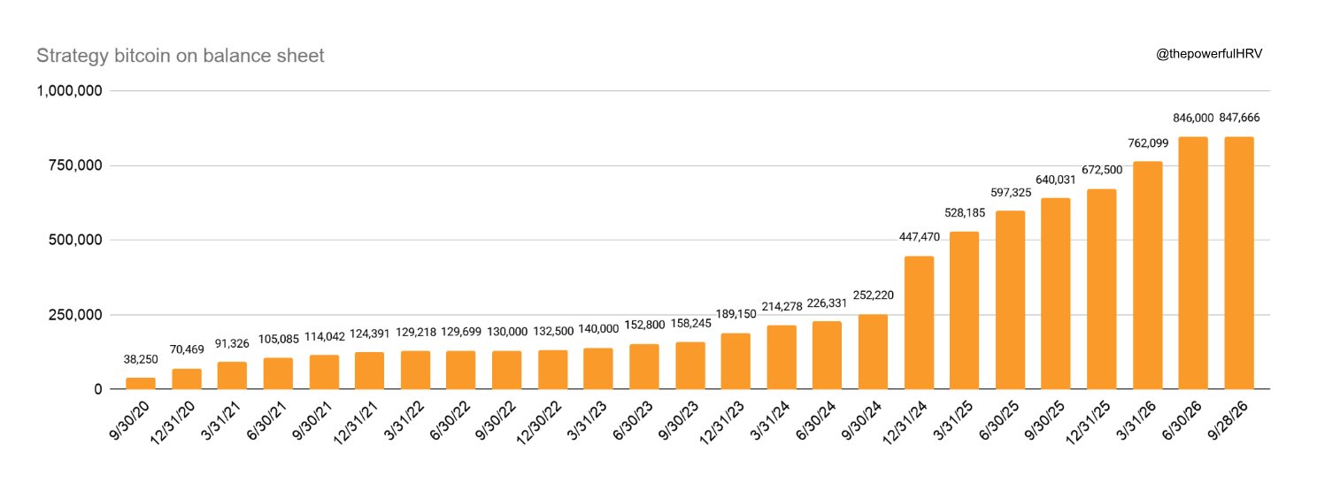 MicroStrategy BTC purchase each quarter | Source: Mark Harvey