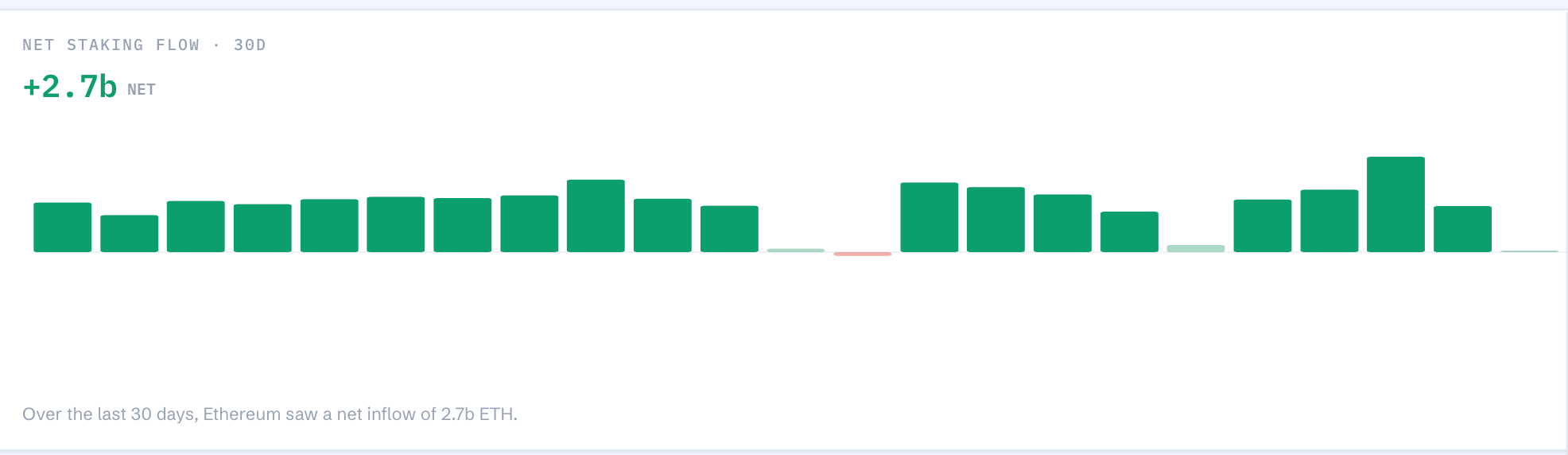 ETH staking stats | Source: StakingRewards