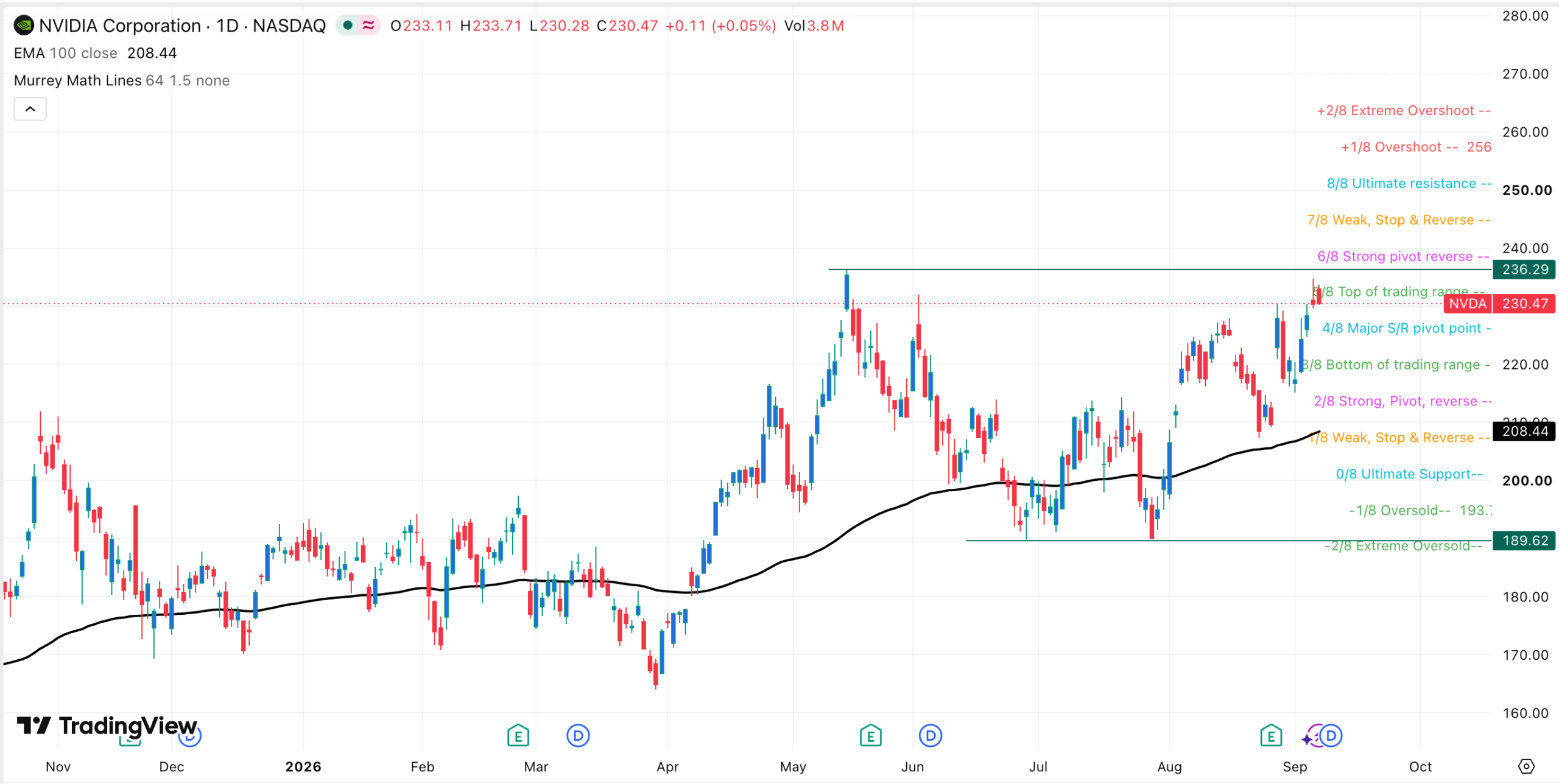 Nvidia stock chart | Source: TradingView