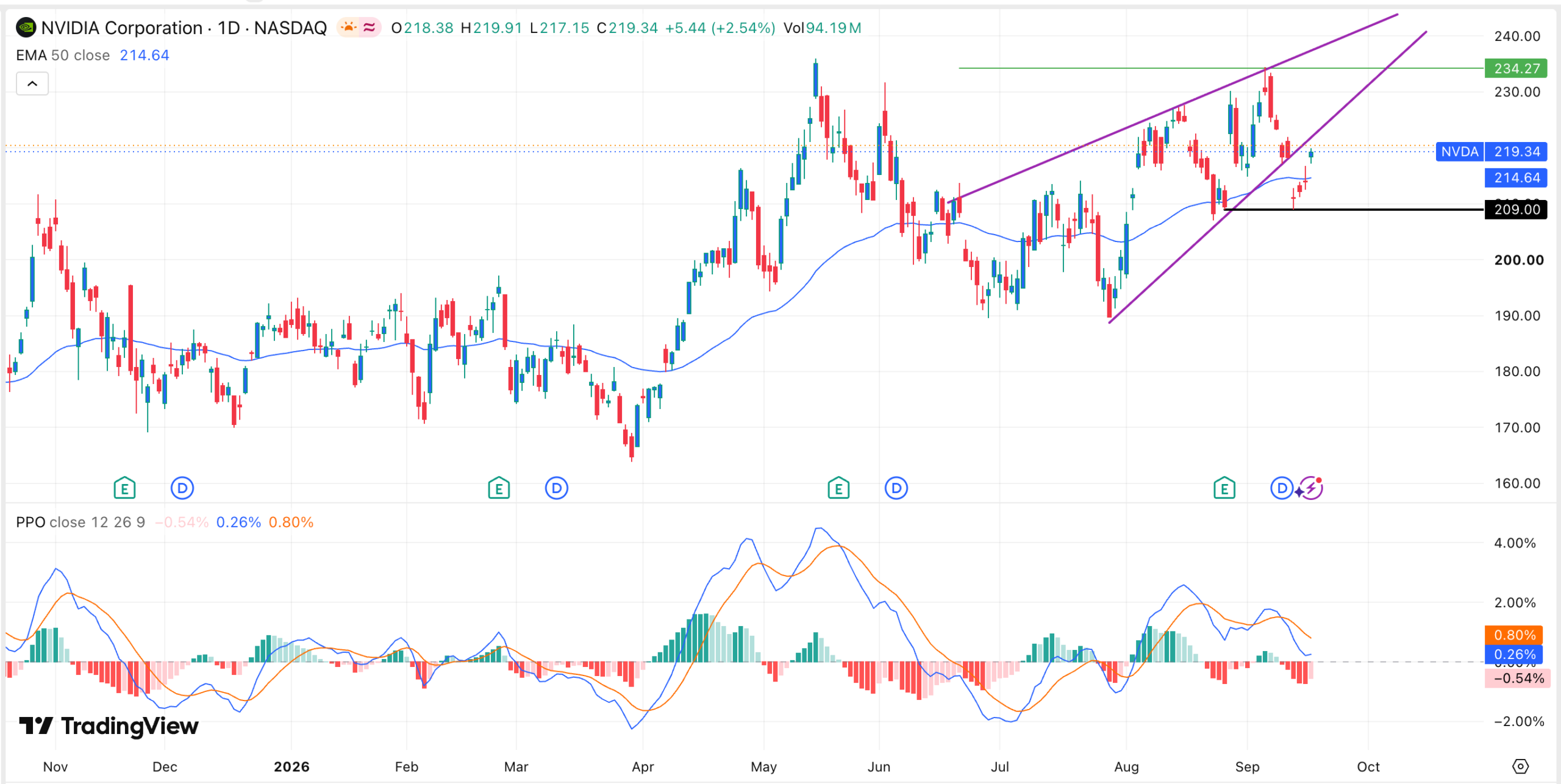 NVDA stock chart | Source: TradingView