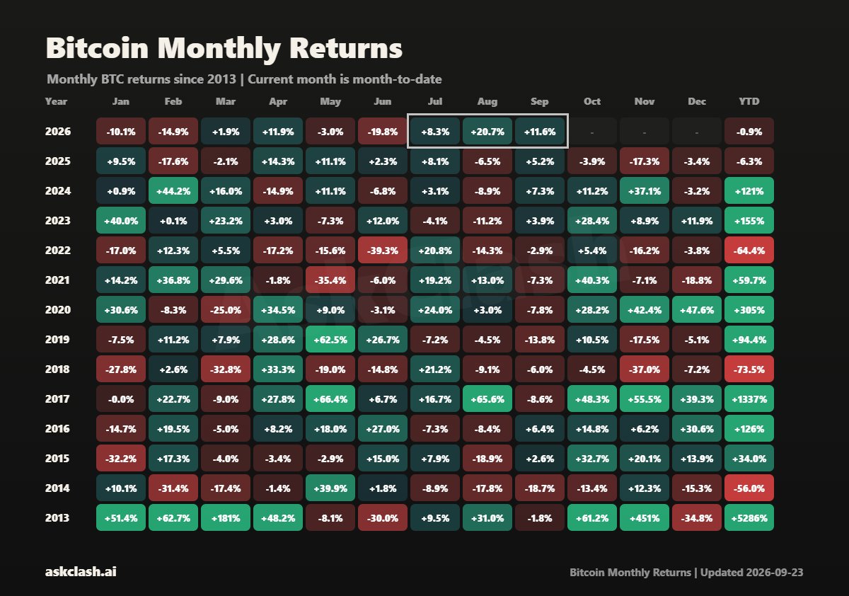 Bitcoin monthly returns | Source: Ask Clash