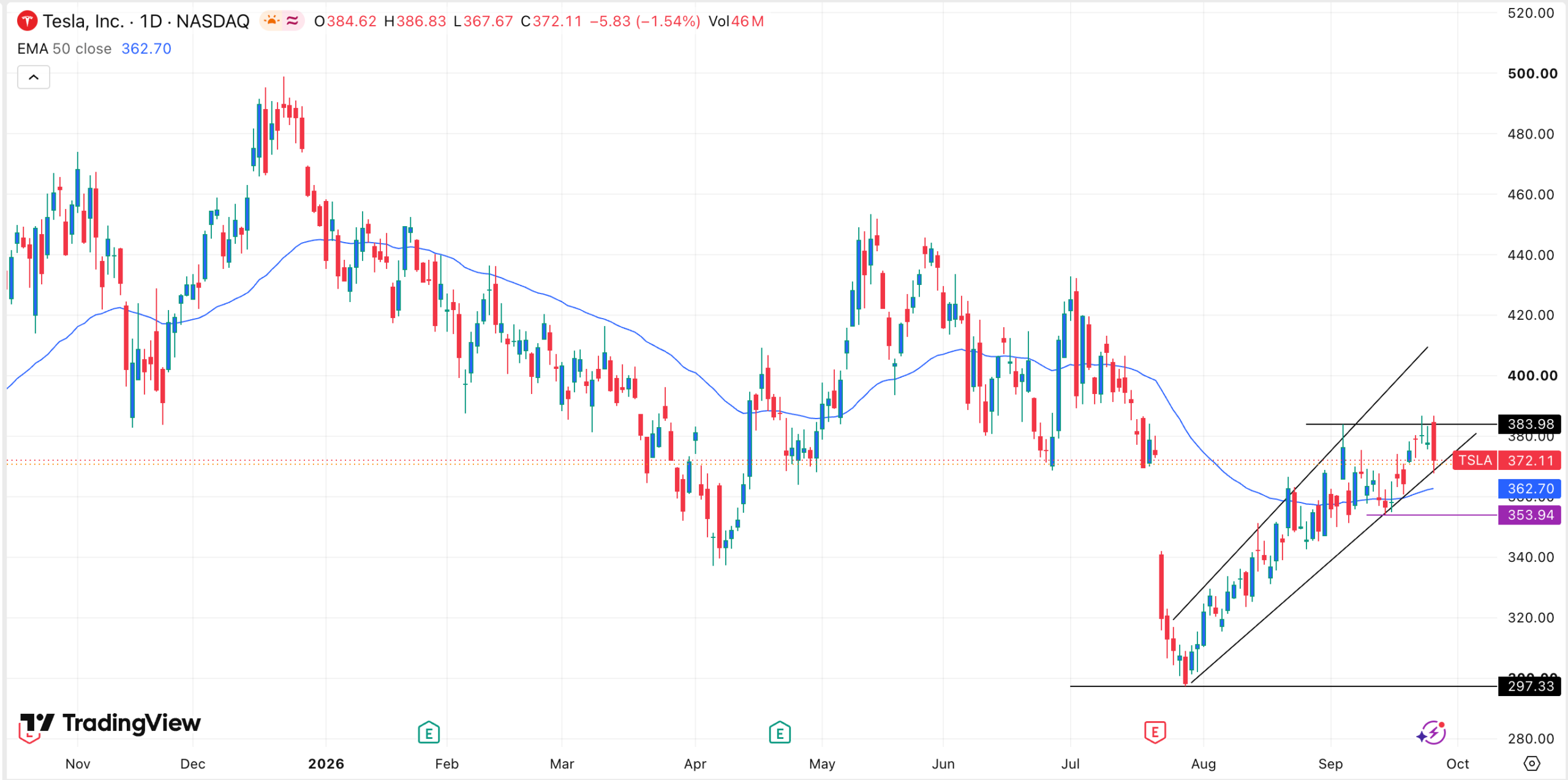 TSLA stock chart | Source: TradingView