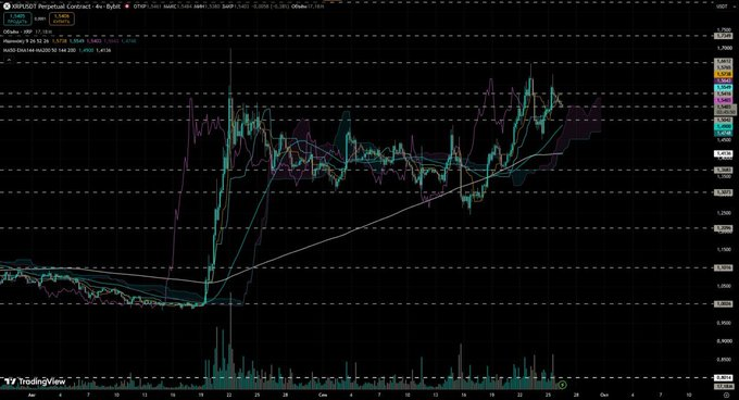 XRP tests resistance as momentum strengthens. Source: X
