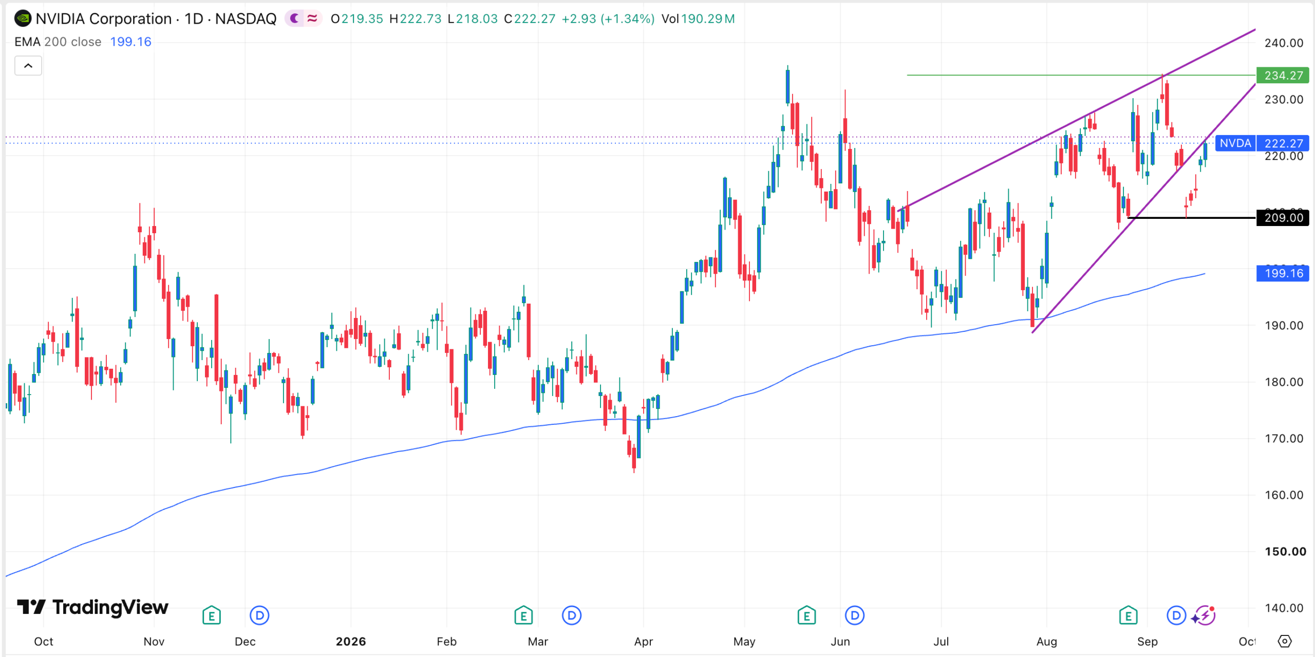 NVDA stock chart | Source: TradingView