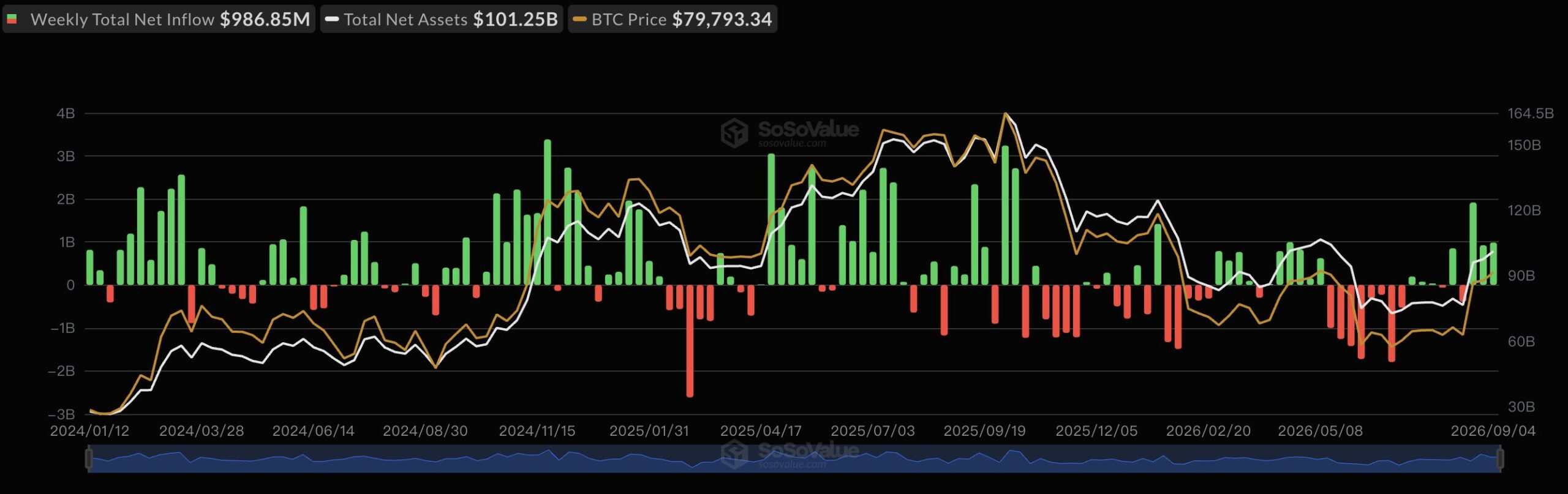 Bitcoin ETF inflows | source: SoSoValue