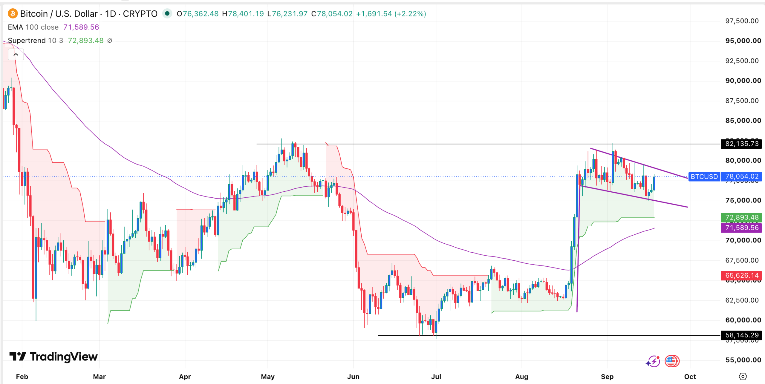 BTC price chart | Source: TradingView