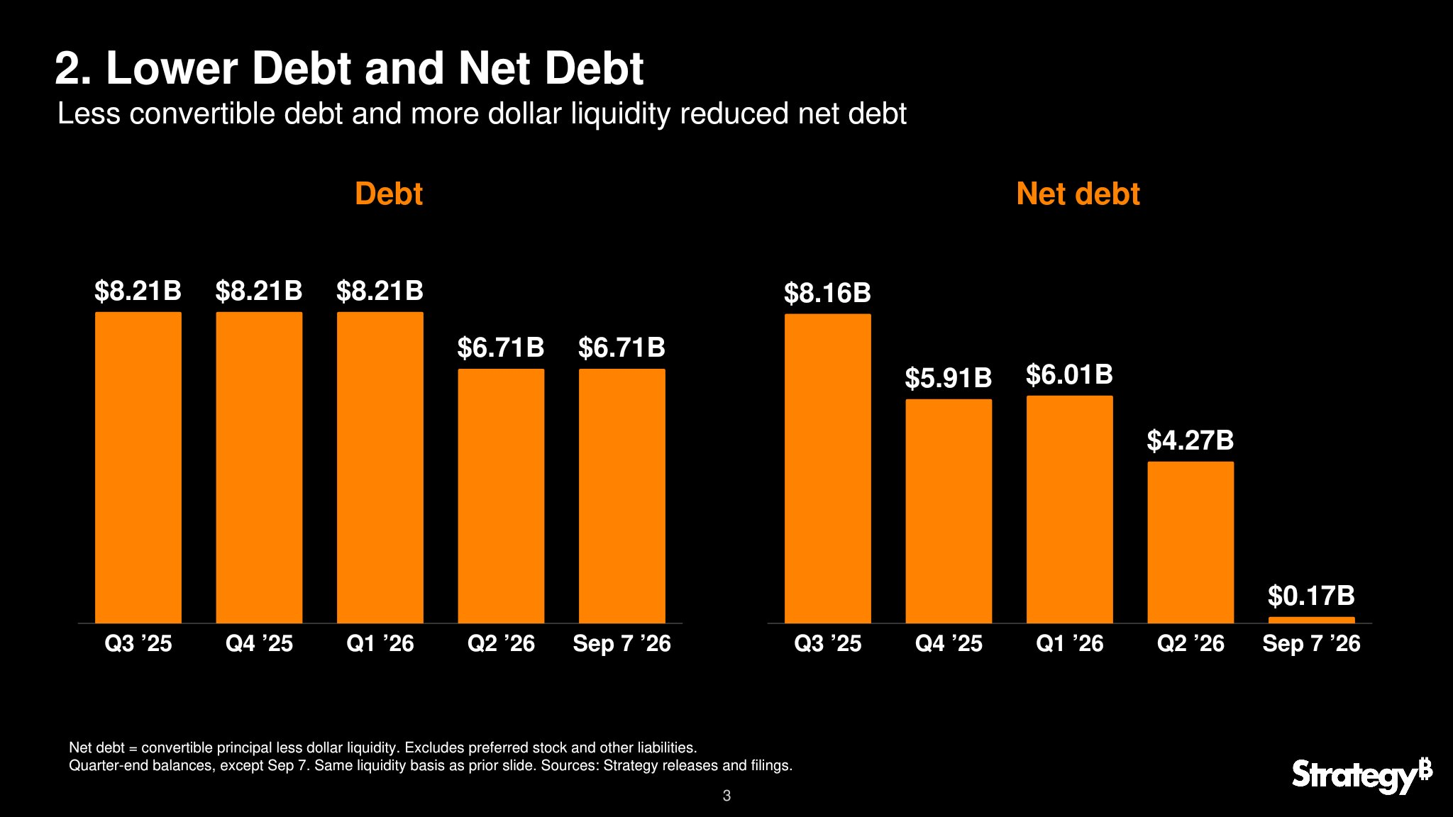 Strategy claims debt has fallen significantly in the past year. (Source:  Strategy)