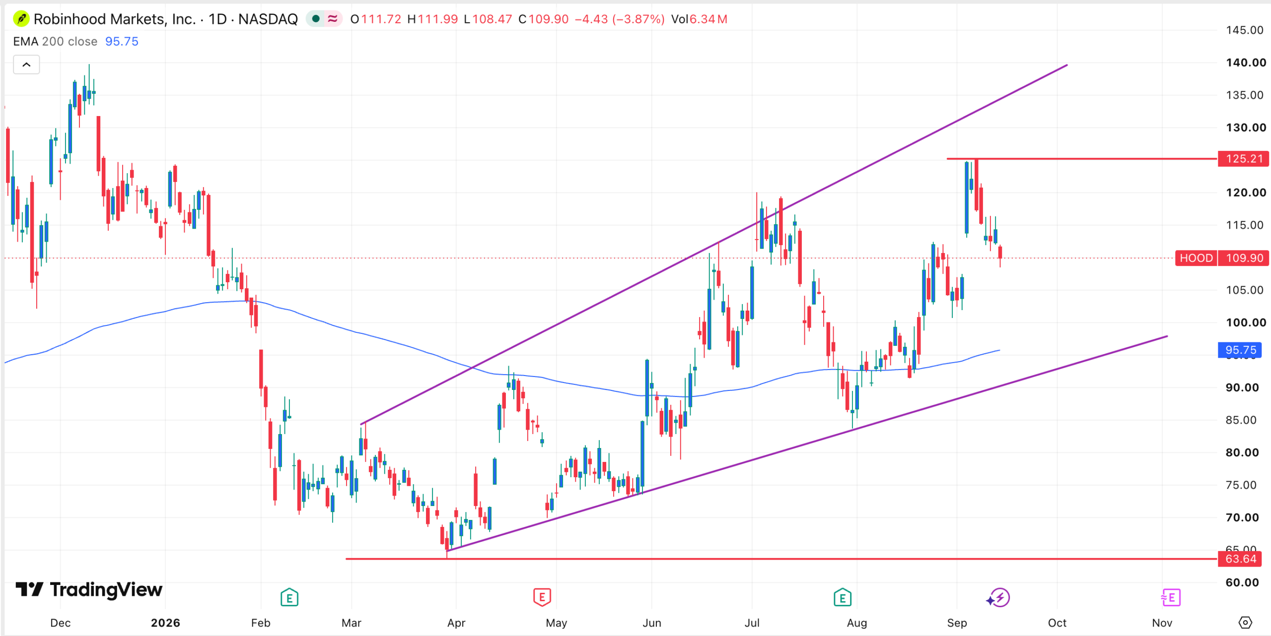 HOOD stock chart | Source: TradingView
