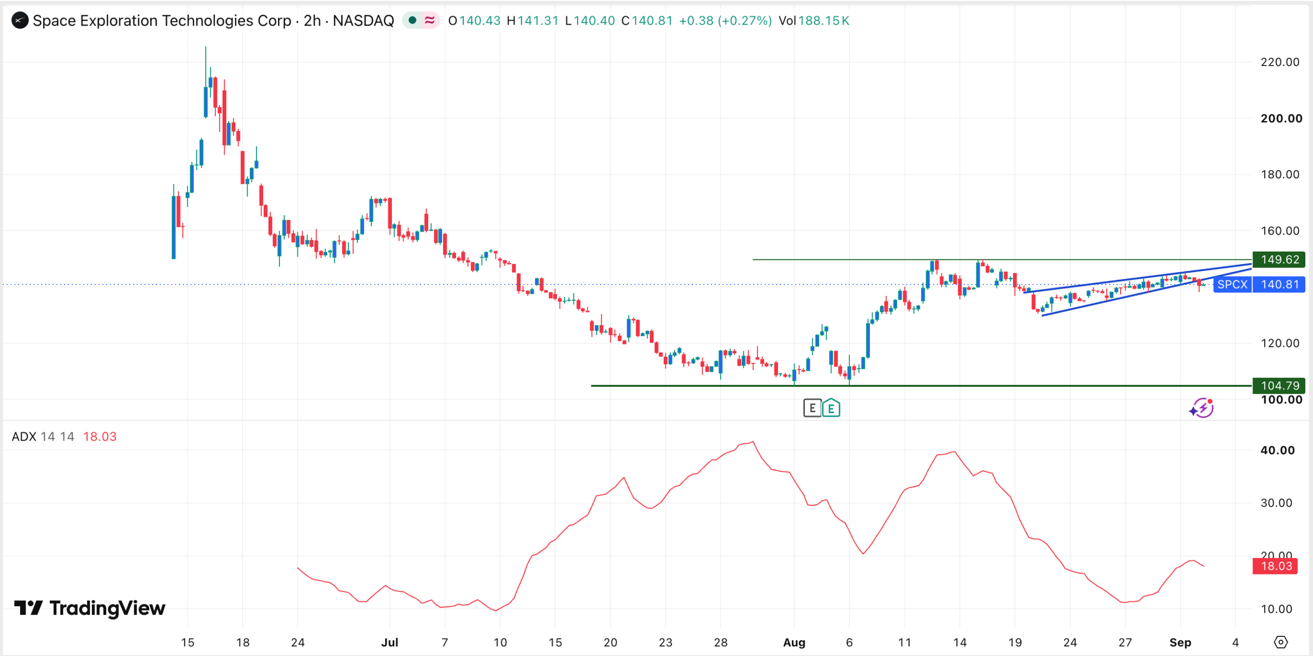 Graphique boursier SPCX | Source : TradingView