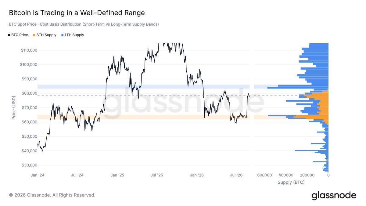 Fourchette de variation du cours du BTC | Source : Glassnode