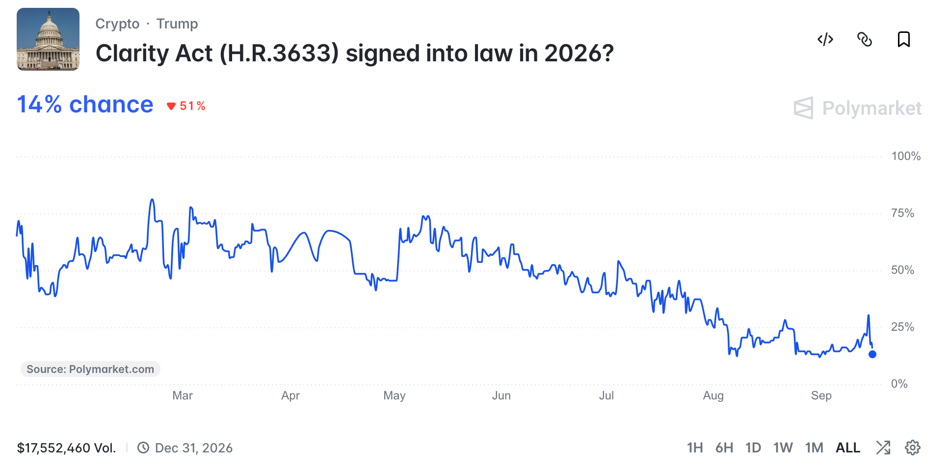 Polymarket CLARITY Act odds | Source: Polymarket